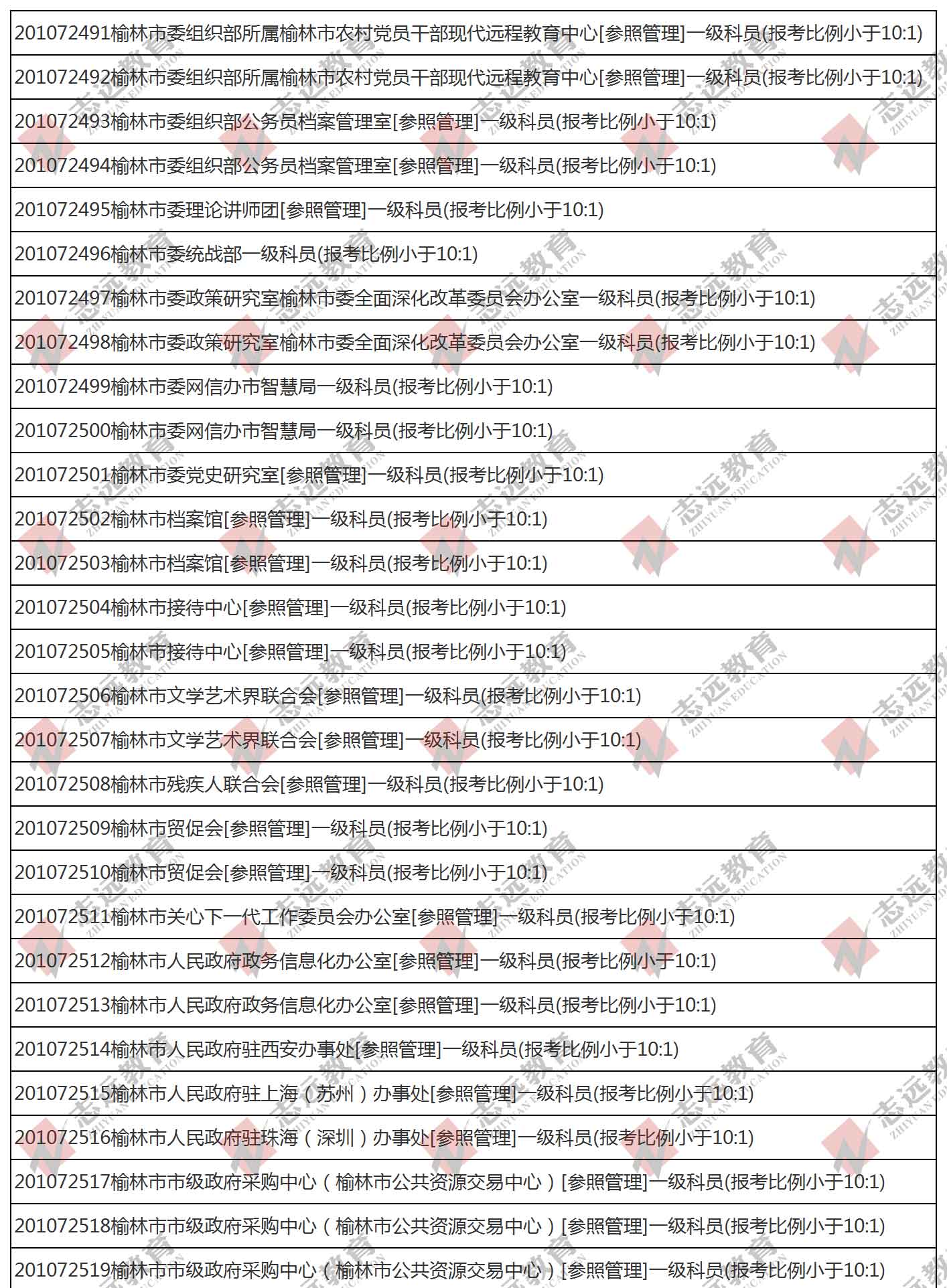 （截至1日17時(shí)）報(bào)名人數(shù)統(tǒng)計(jì):2020陜西公務(wù)員省考榆林市報(bào)考人數(shù)比例統(tǒng)計(jì)(圖1)