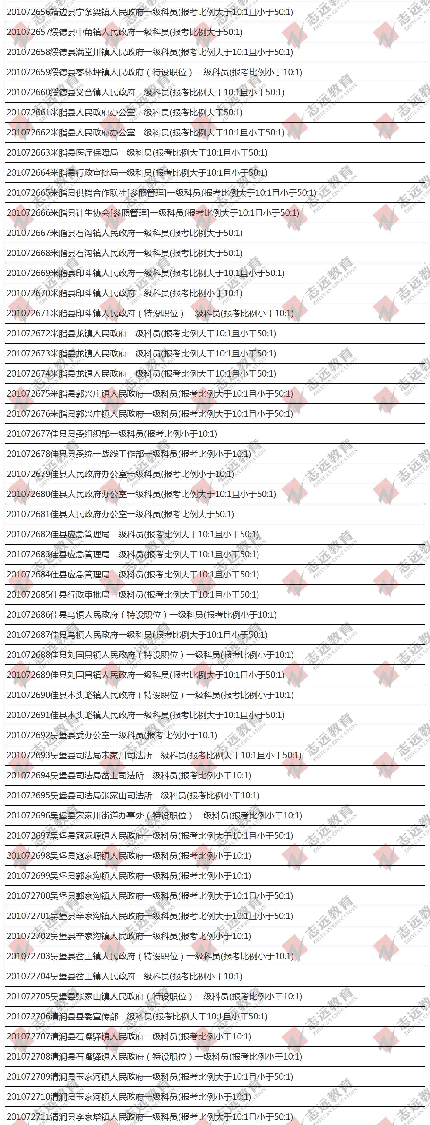 （截至1日17時(shí)）報(bào)名人數(shù)統(tǒng)計(jì):2020陜西公務(wù)員省考榆林市報(bào)考人數(shù)比例統(tǒng)計(jì)(圖5)