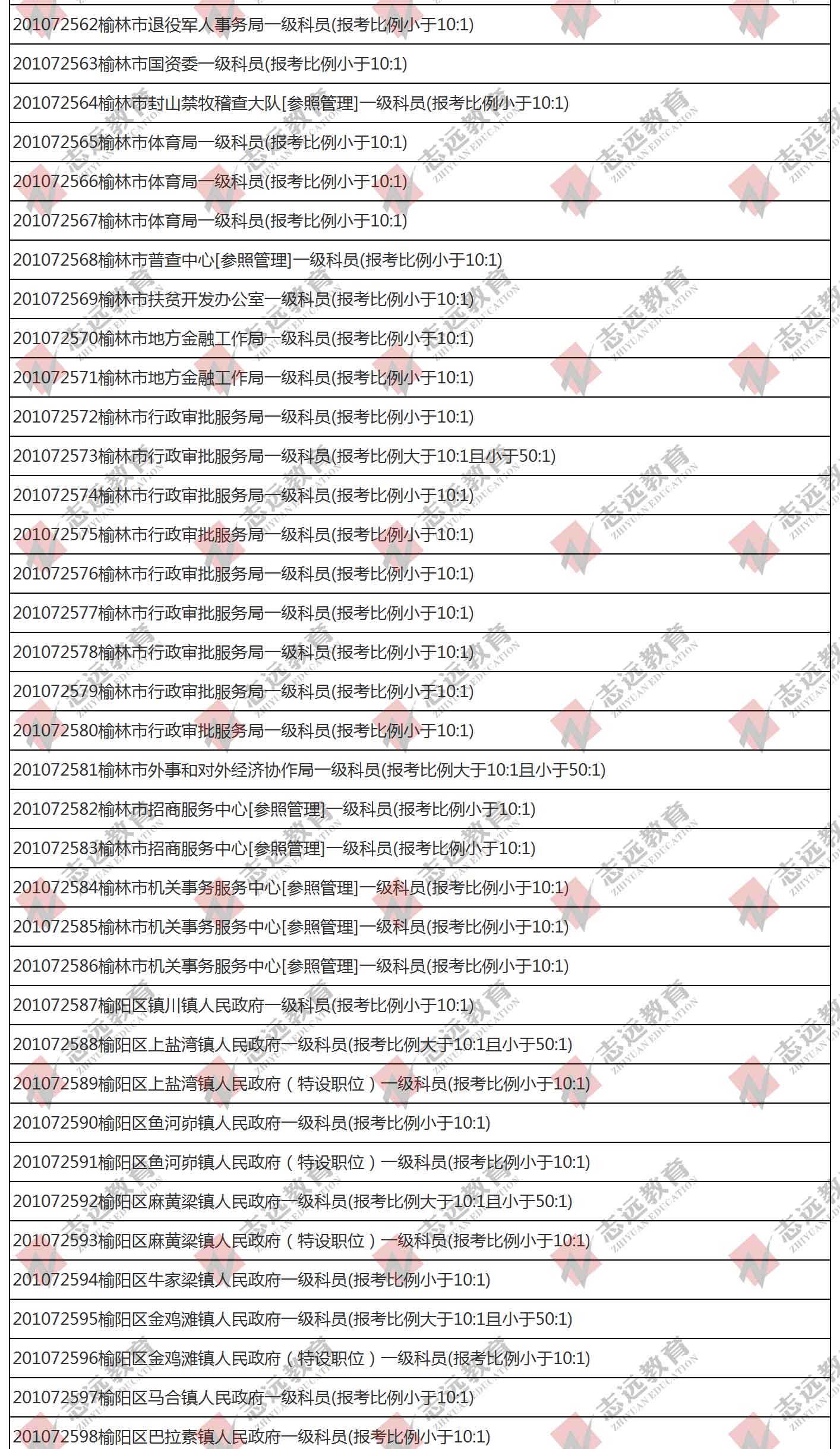 （截至1日17時(shí)）報(bào)名人數(shù)統(tǒng)計(jì):2020陜西公務(wù)員省考榆林市報(bào)考人數(shù)比例統(tǒng)計(jì)(圖3)