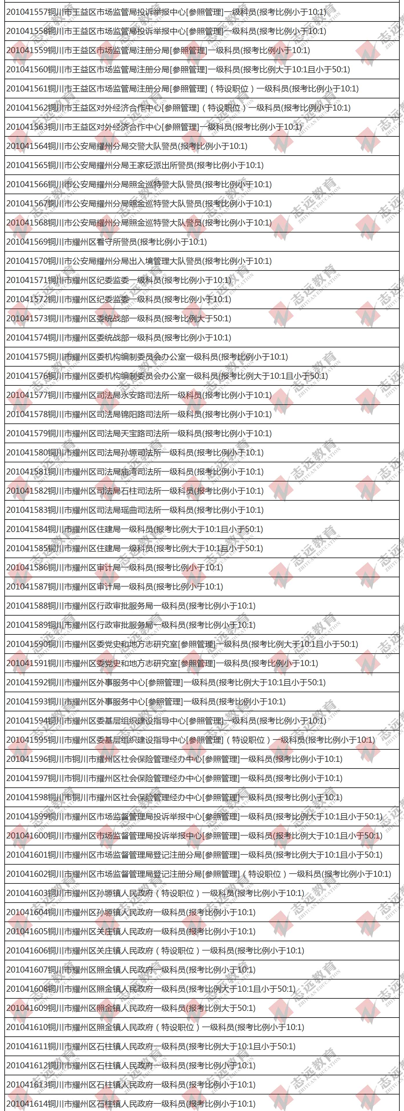 （截至1日17時）報名人數(shù)統(tǒng)計:2020陜西公務(wù)員省考銅川市報考人數(shù)比例統(tǒng)計(圖2)