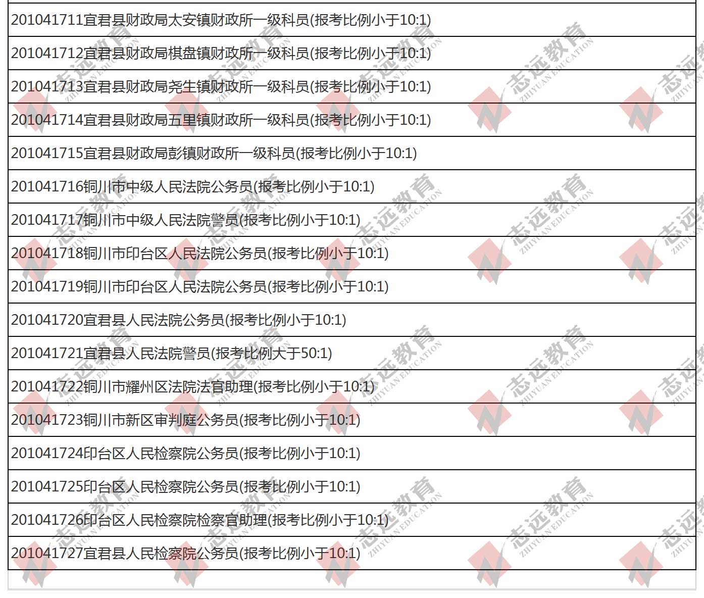 （截至1日17時）報名人數(shù)統(tǒng)計:2020陜西公務(wù)員省考銅川市報考人數(shù)比例統(tǒng)計(圖4)