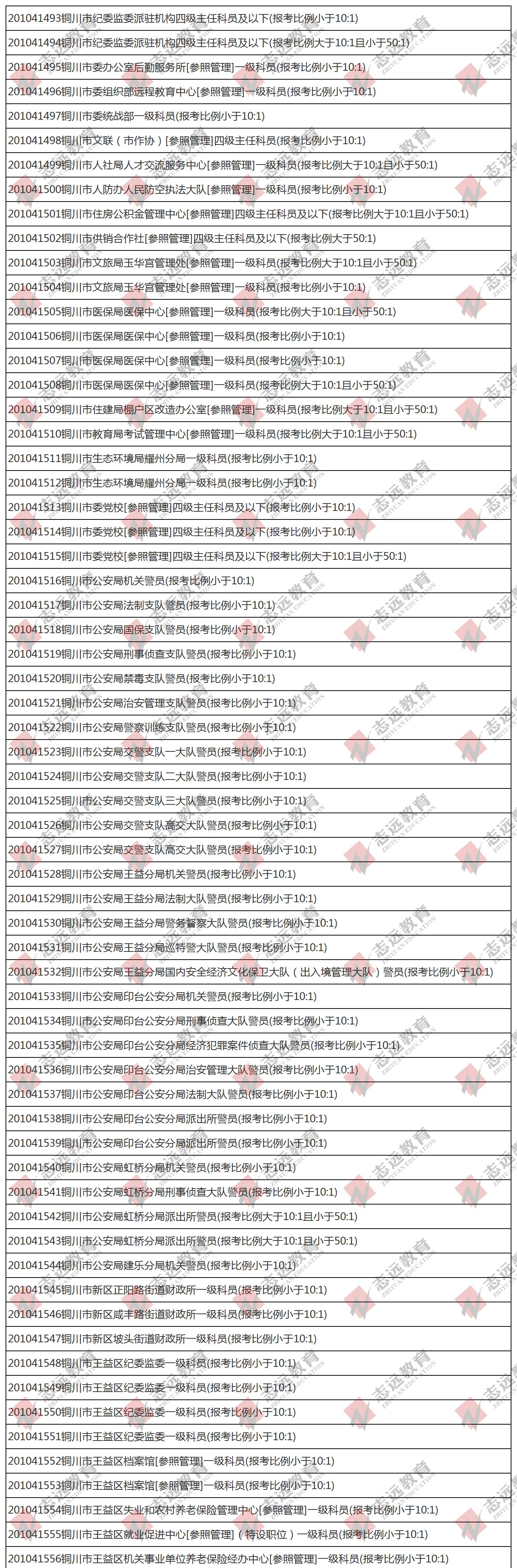 （截至1日17時）報名人數(shù)統(tǒng)計:2020陜西公務(wù)員省考銅川市報考人數(shù)比例統(tǒng)計(圖1)