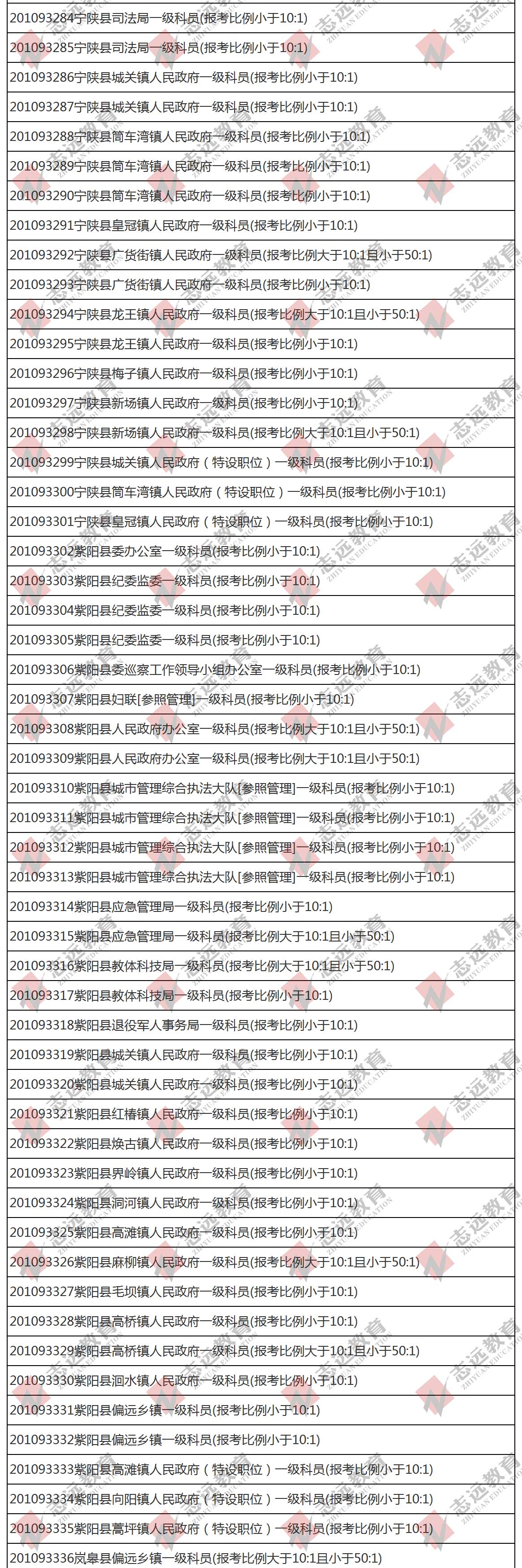 （截至1日17時）報名人數(shù)統(tǒng)計(jì):2020陜西公務(wù)員省考?安康市報考人數(shù)比例統(tǒng)計(jì)(圖5)