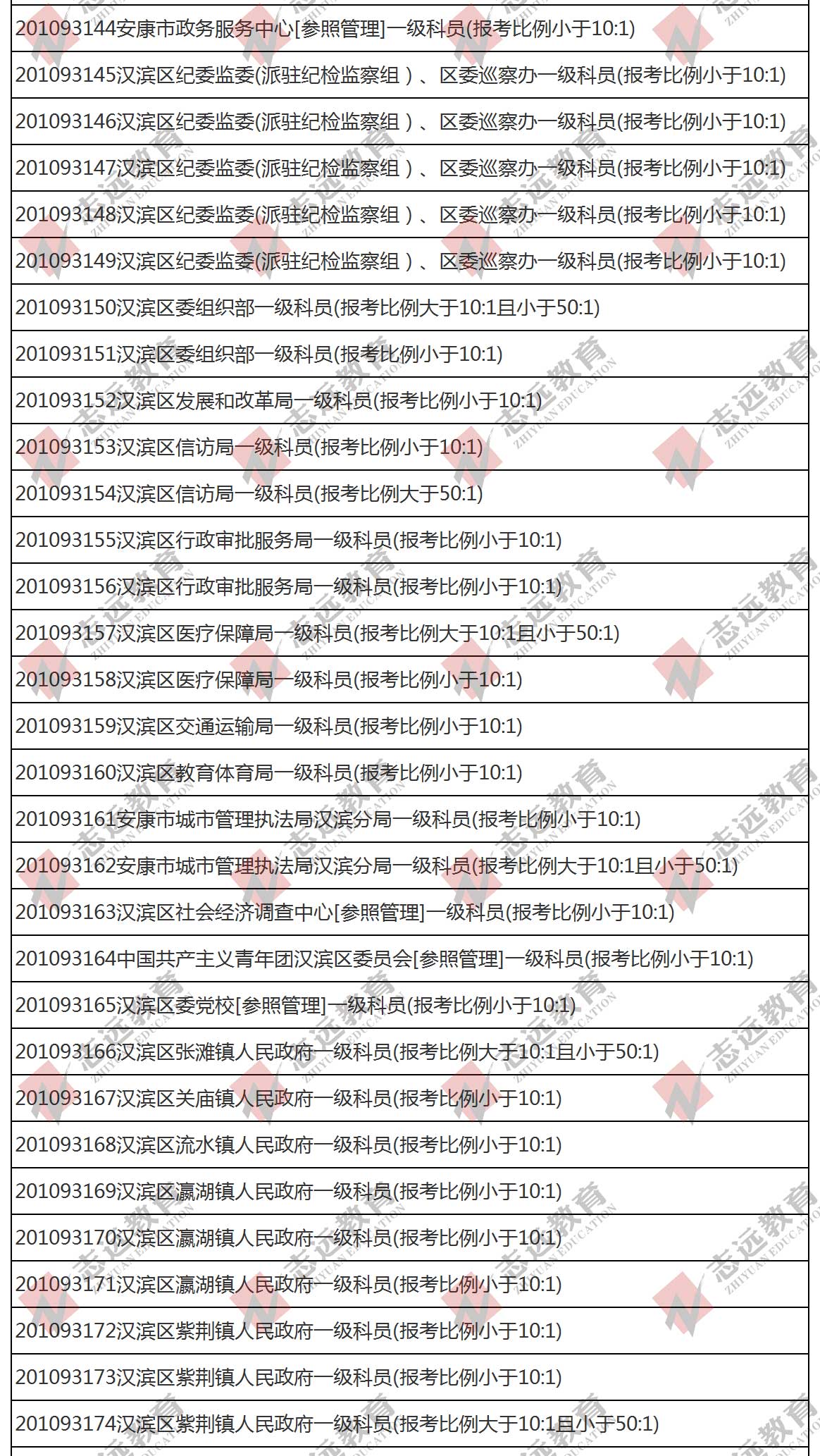 （截至1日17時）報名人數(shù)統(tǒng)計(jì):2020陜西公務(wù)員省考?安康市報考人數(shù)比例統(tǒng)計(jì)(圖2)