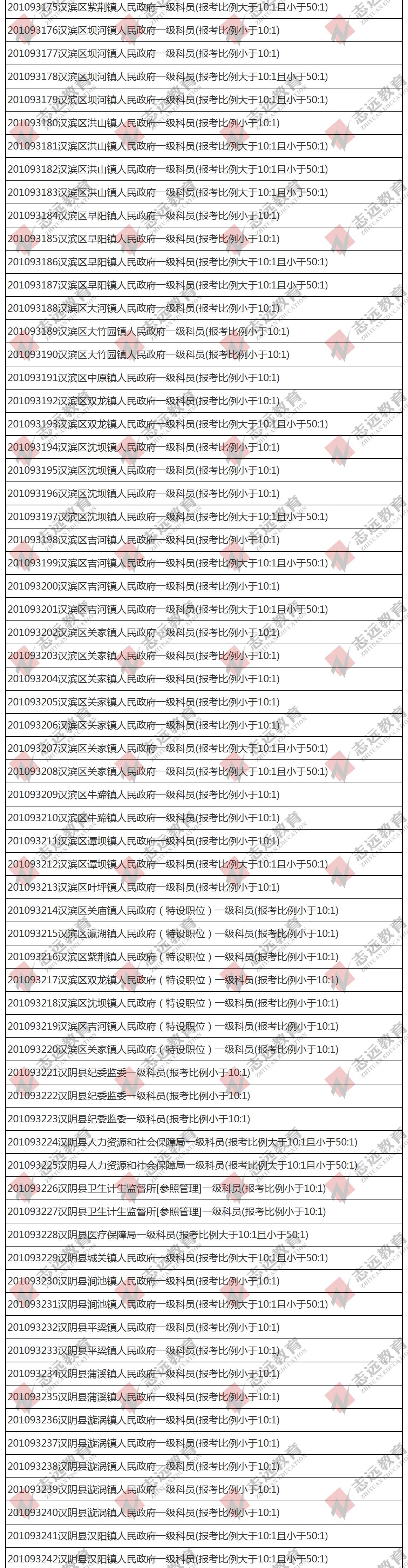 （截至1日17時）報名人數(shù)統(tǒng)計(jì):2020陜西公務(wù)員省考?安康市報考人數(shù)比例統(tǒng)計(jì)(圖3)