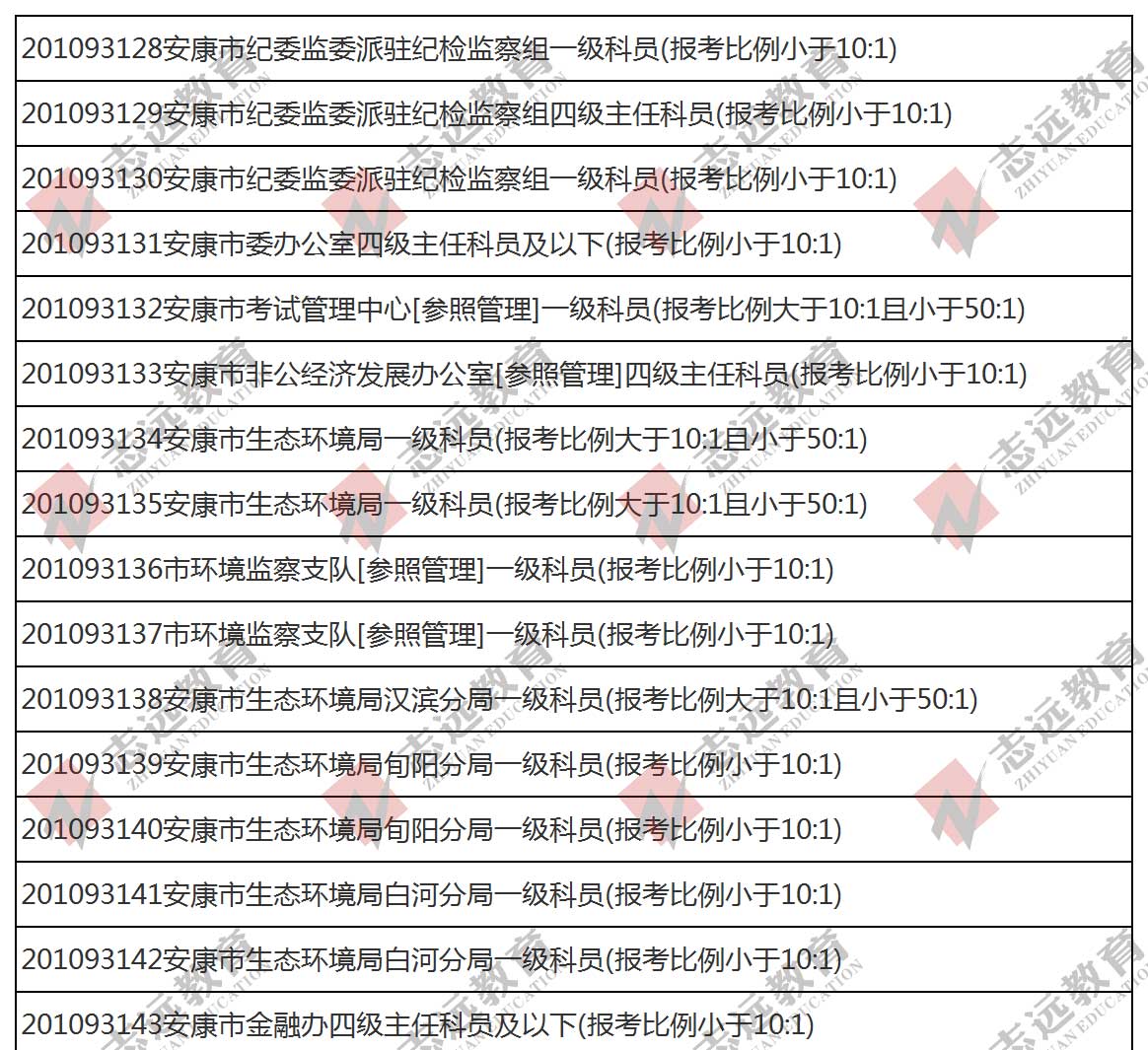 （截至1日17時）報名人數(shù)統(tǒng)計(jì):2020陜西公務(wù)員省考?安康市報考人數(shù)比例統(tǒng)計(jì)(圖1)