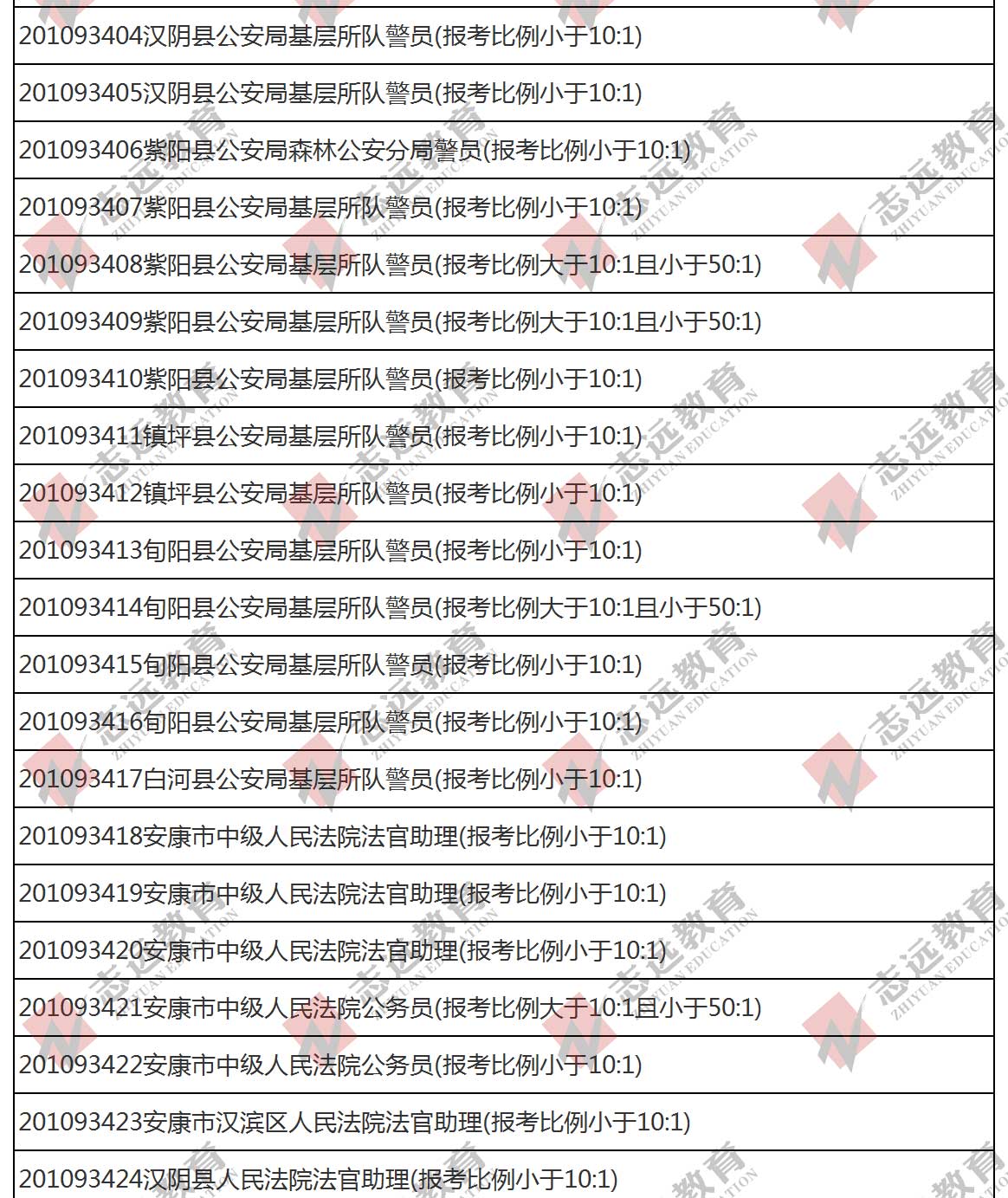 （截至1日17時）報名人數(shù)統(tǒng)計(jì):2020陜西公務(wù)員省考?安康市報考人數(shù)比例統(tǒng)計(jì)(圖8)