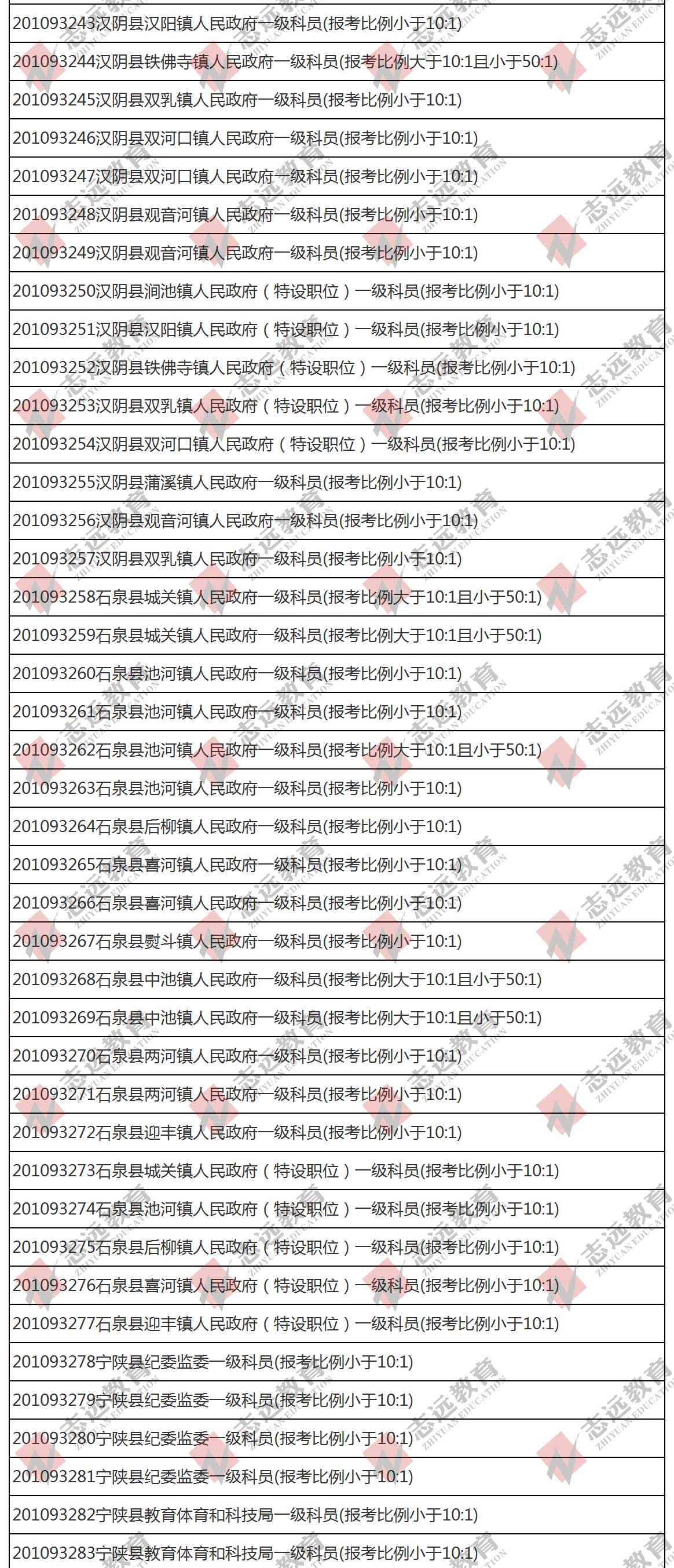 （截至1日17時）報名人數(shù)統(tǒng)計(jì):2020陜西公務(wù)員省考?安康市報考人數(shù)比例統(tǒng)計(jì)(圖4)