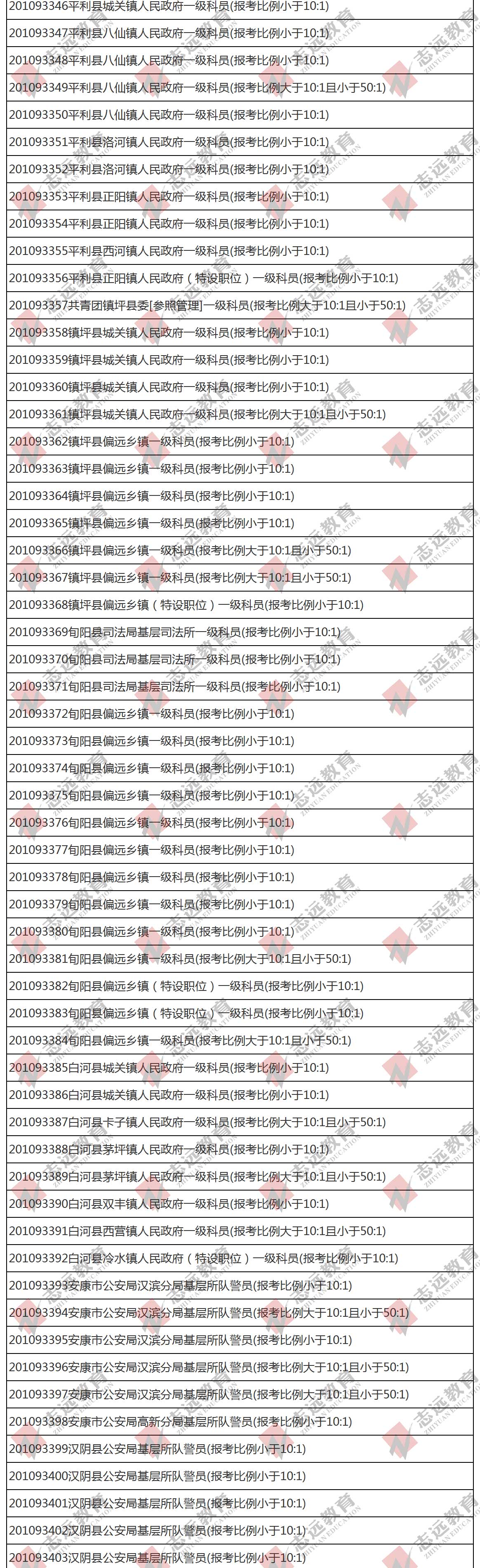 （截至1日17時）報名人數(shù)統(tǒng)計(jì):2020陜西公務(wù)員省考?安康市報考人數(shù)比例統(tǒng)計(jì)(圖7)