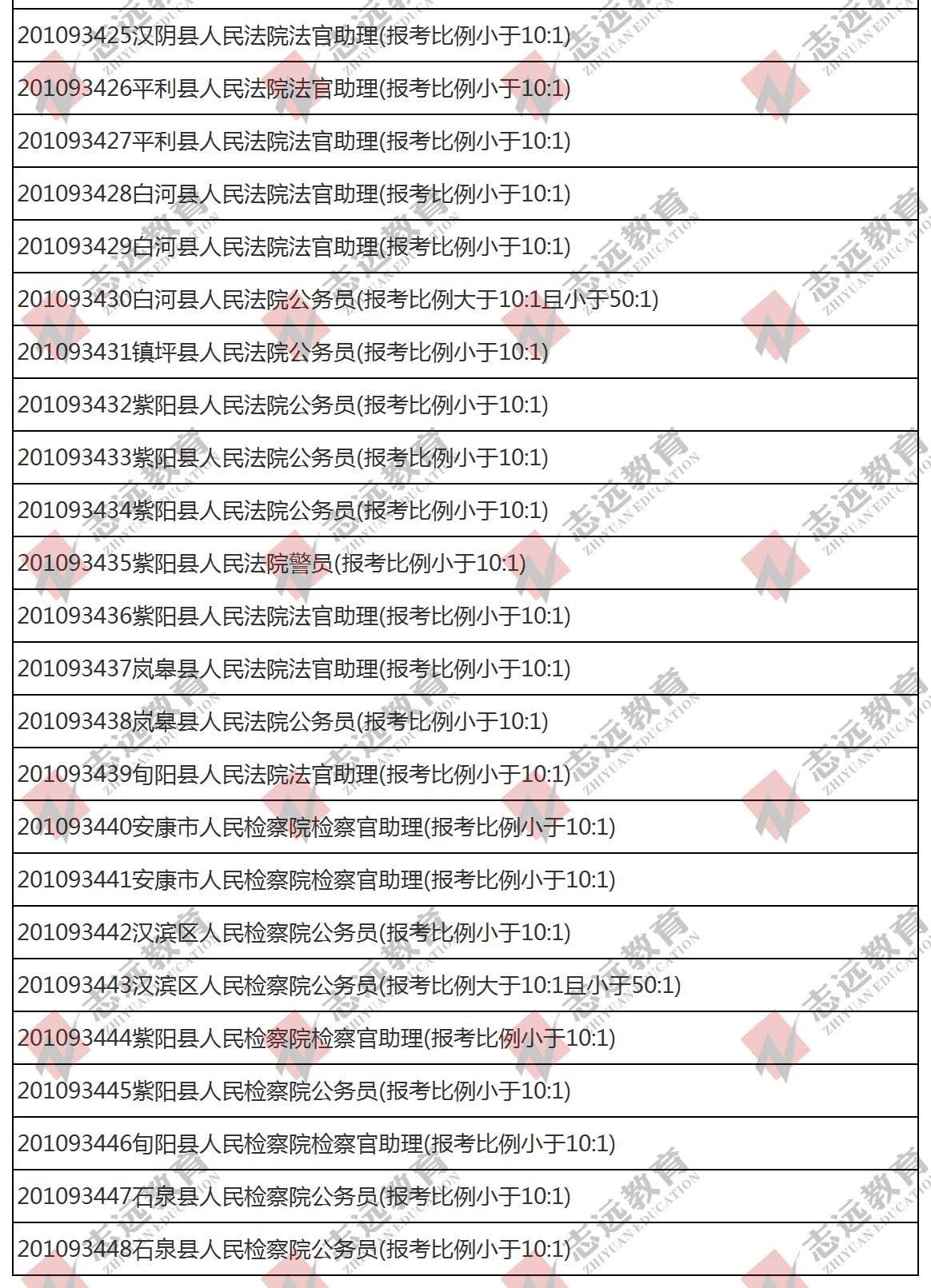 （截至1日17時）報名人數(shù)統(tǒng)計(jì):2020陜西公務(wù)員省考?安康市報考人數(shù)比例統(tǒng)計(jì)(圖9)