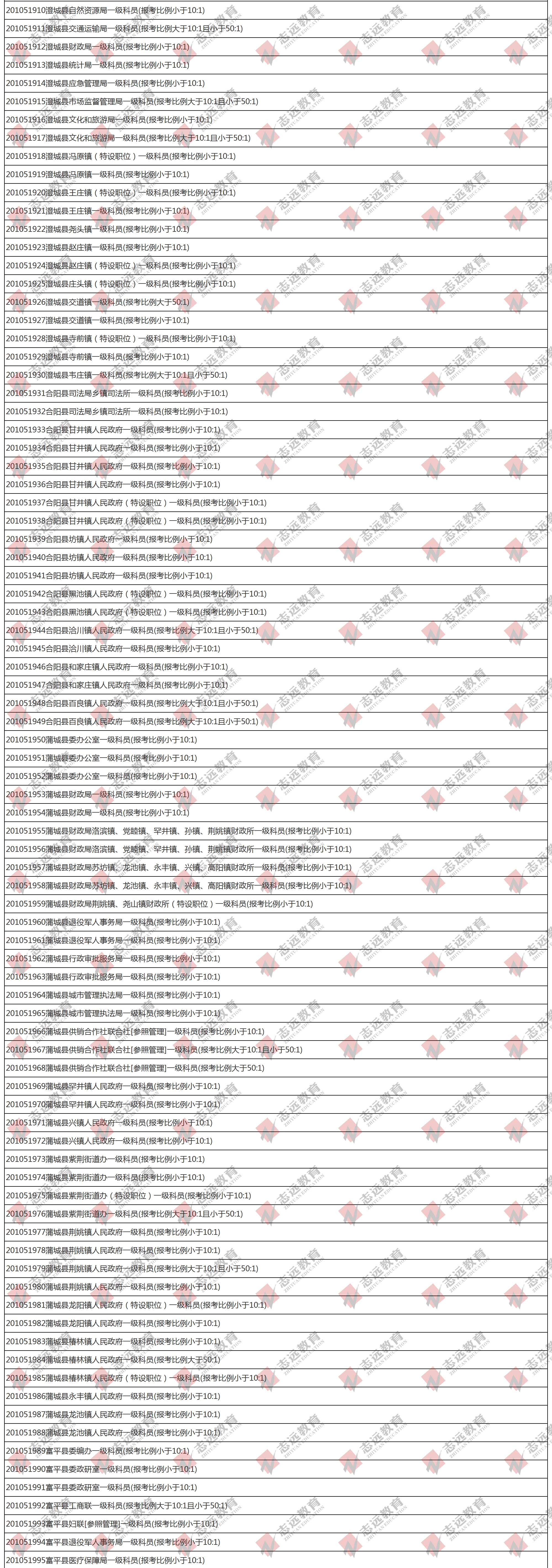 （截至1日17時）報名人數(shù)統(tǒng)計:2020陜西公務(wù)員省考?渭南市報考人數(shù)比例統(tǒng)計(圖3)