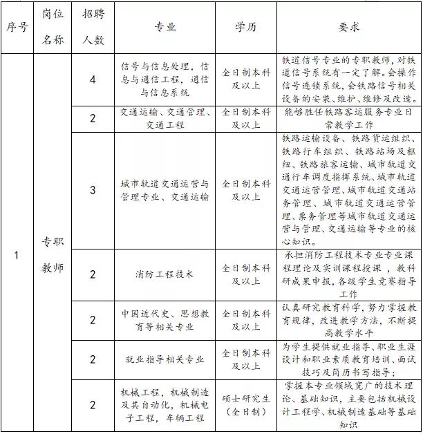 2020年西安鐵道技師學(xué)院招聘教師公告（43人）(圖1)