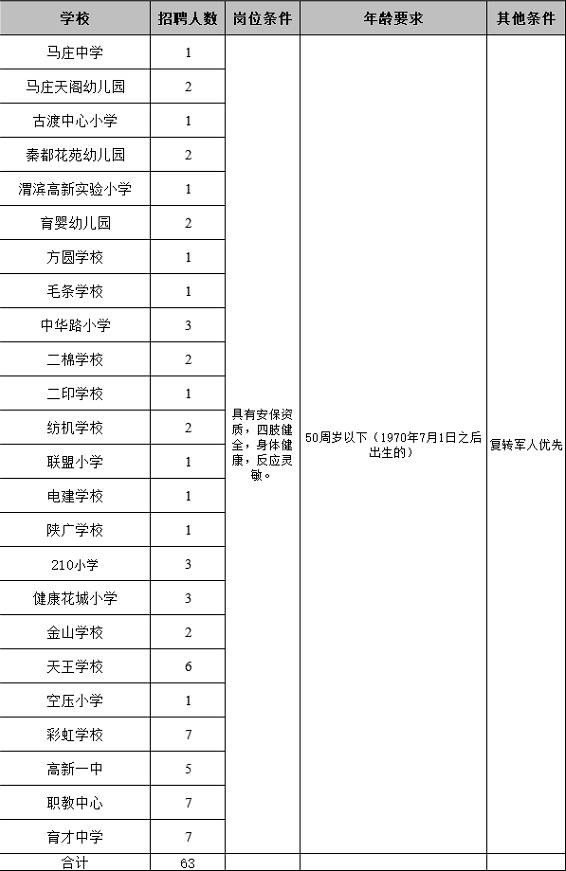 2020年秦都區(qū)學(xué)校安保人員招聘公告（63人）(圖1)