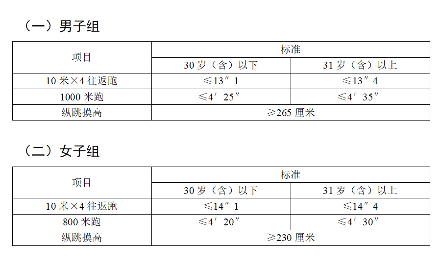 2021年陜西省錄用人民警察體能測評項目和標(biāo)準(zhǔn)（暫行）(圖1)