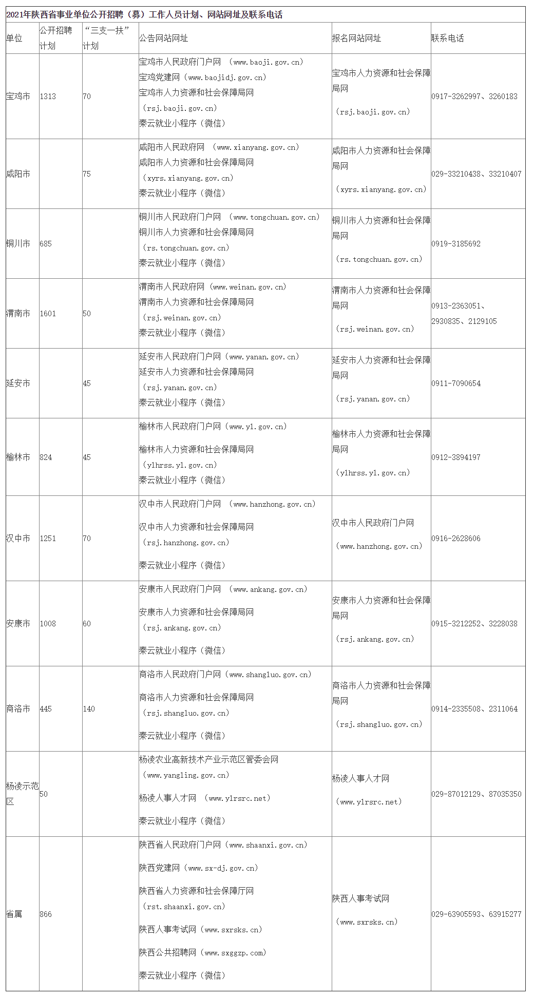 2021年陜西省事業(yè)單位公開招聘（募）工作人員（8598人）公告發(fā)布 3月18日開始報(bào)名，4月11日筆試(圖1)